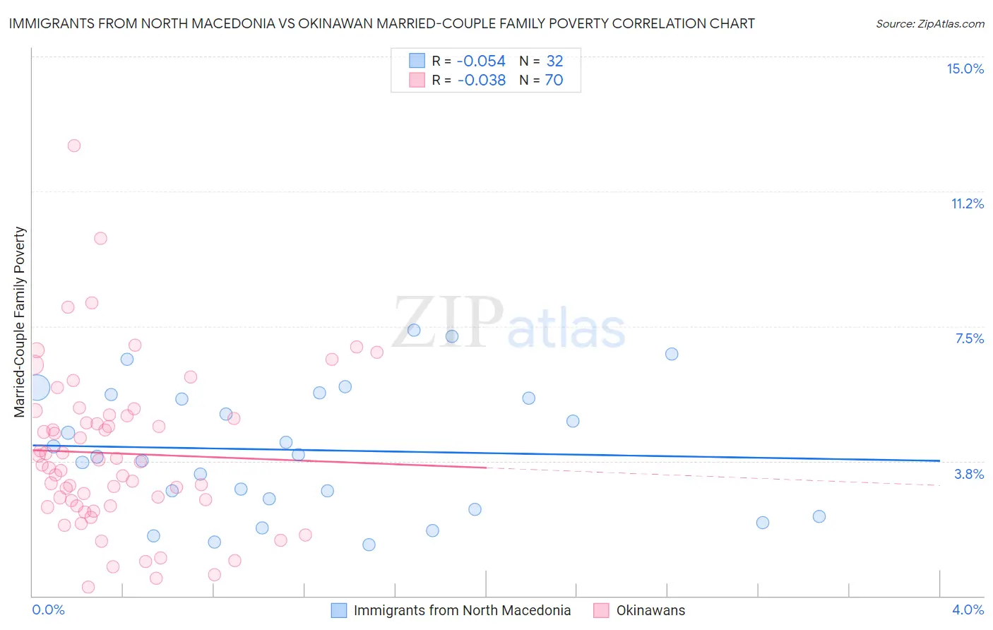 Immigrants from North Macedonia vs Okinawan Married-Couple Family Poverty