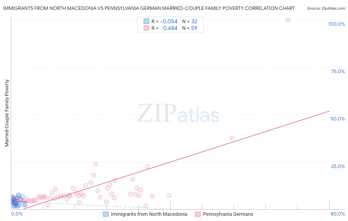 Immigrants from North Macedonia vs Pennsylvania German Married-Couple Family Poverty