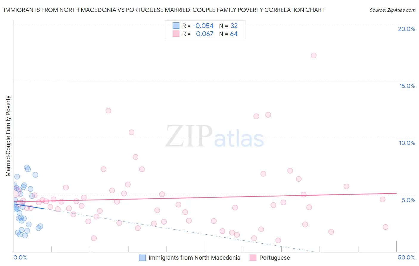 Immigrants from North Macedonia vs Portuguese Married-Couple Family Poverty
