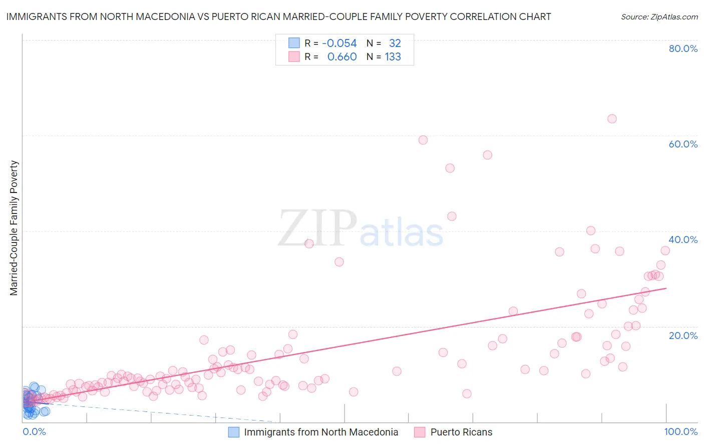 Immigrants from North Macedonia vs Puerto Rican Married-Couple Family Poverty