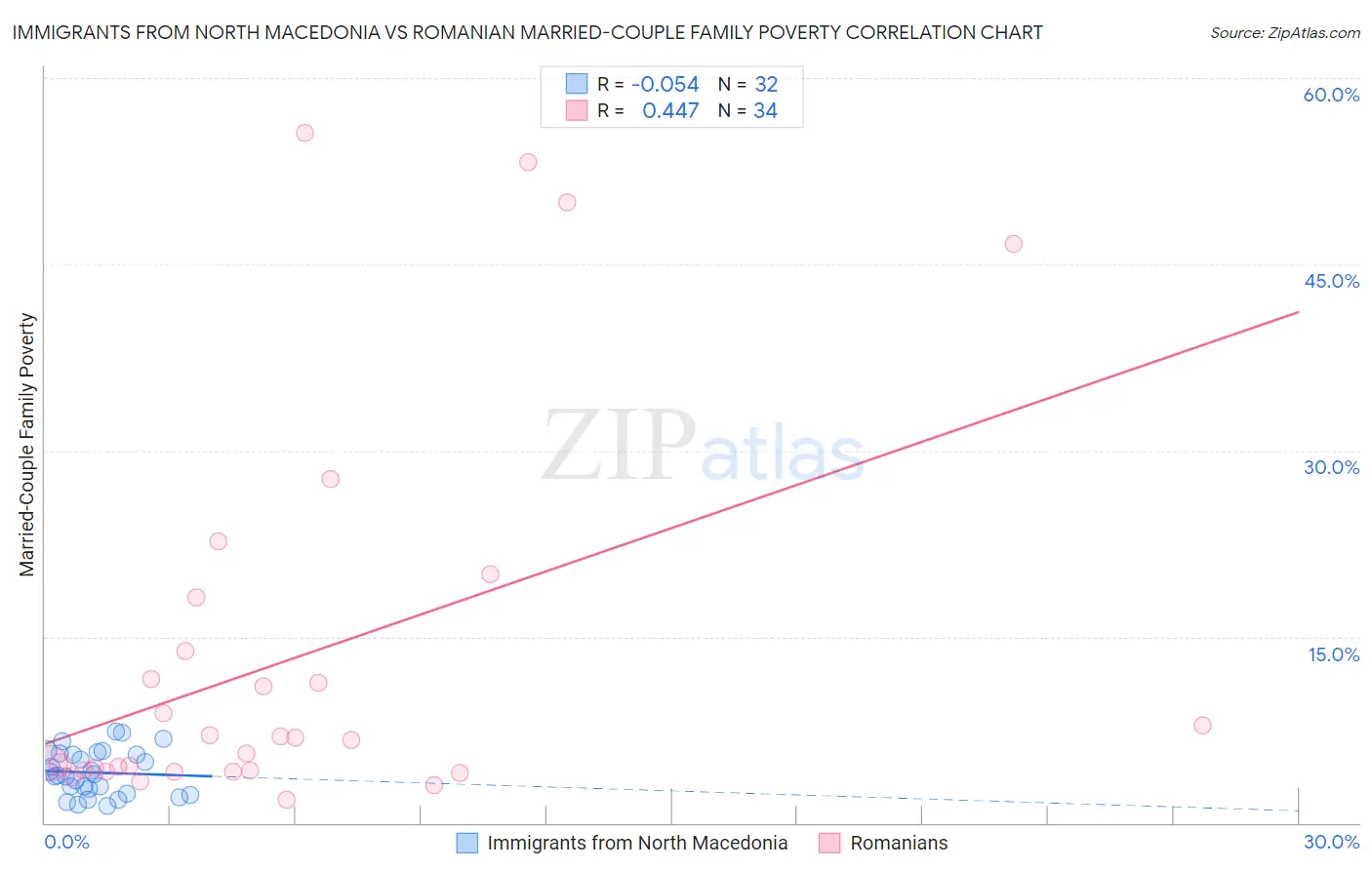 Immigrants from North Macedonia vs Romanian Married-Couple Family Poverty
