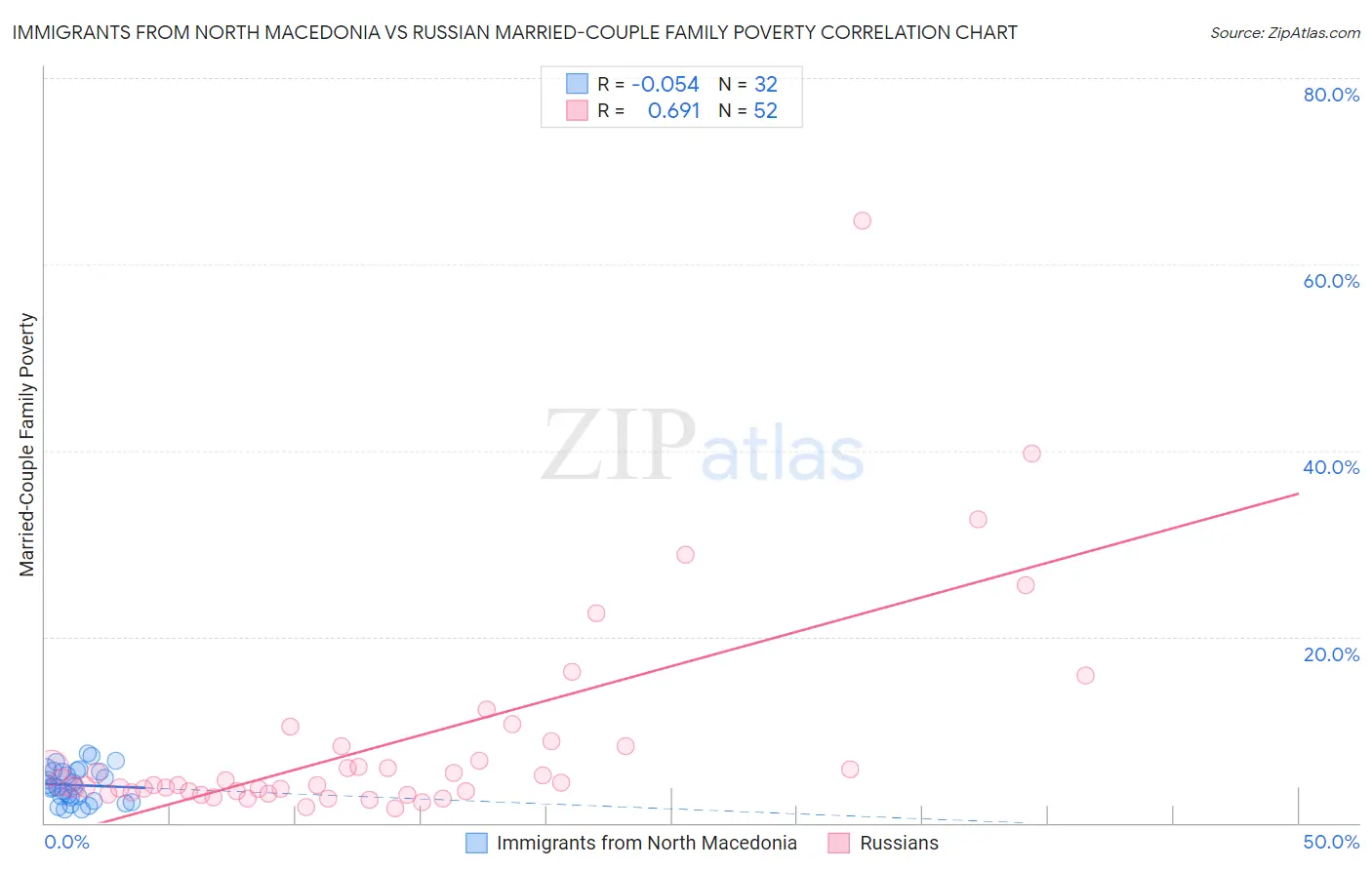 Immigrants from North Macedonia vs Russian Married-Couple Family Poverty