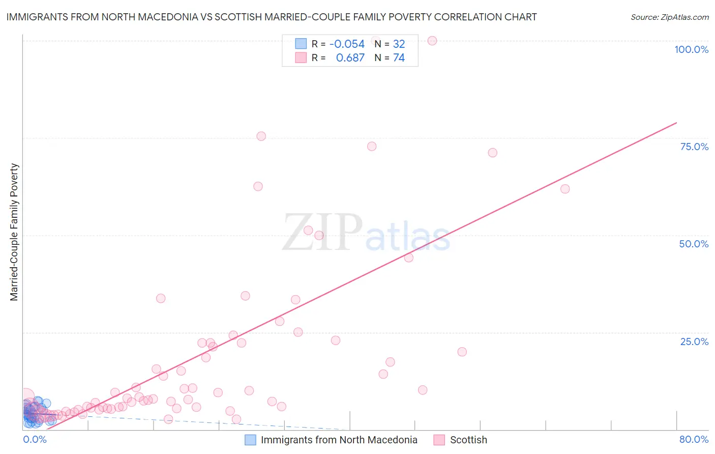 Immigrants from North Macedonia vs Scottish Married-Couple Family Poverty