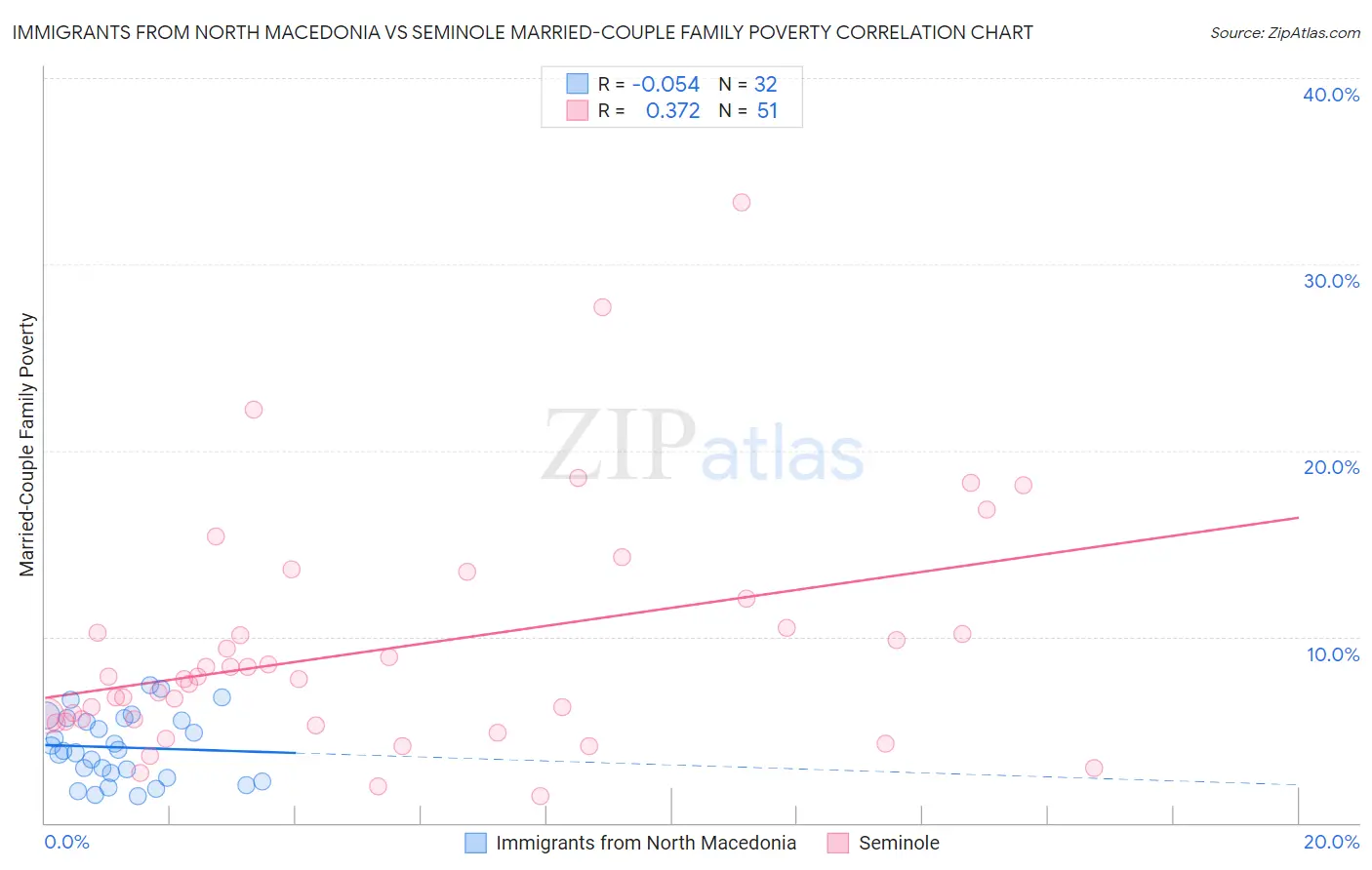 Immigrants from North Macedonia vs Seminole Married-Couple Family Poverty