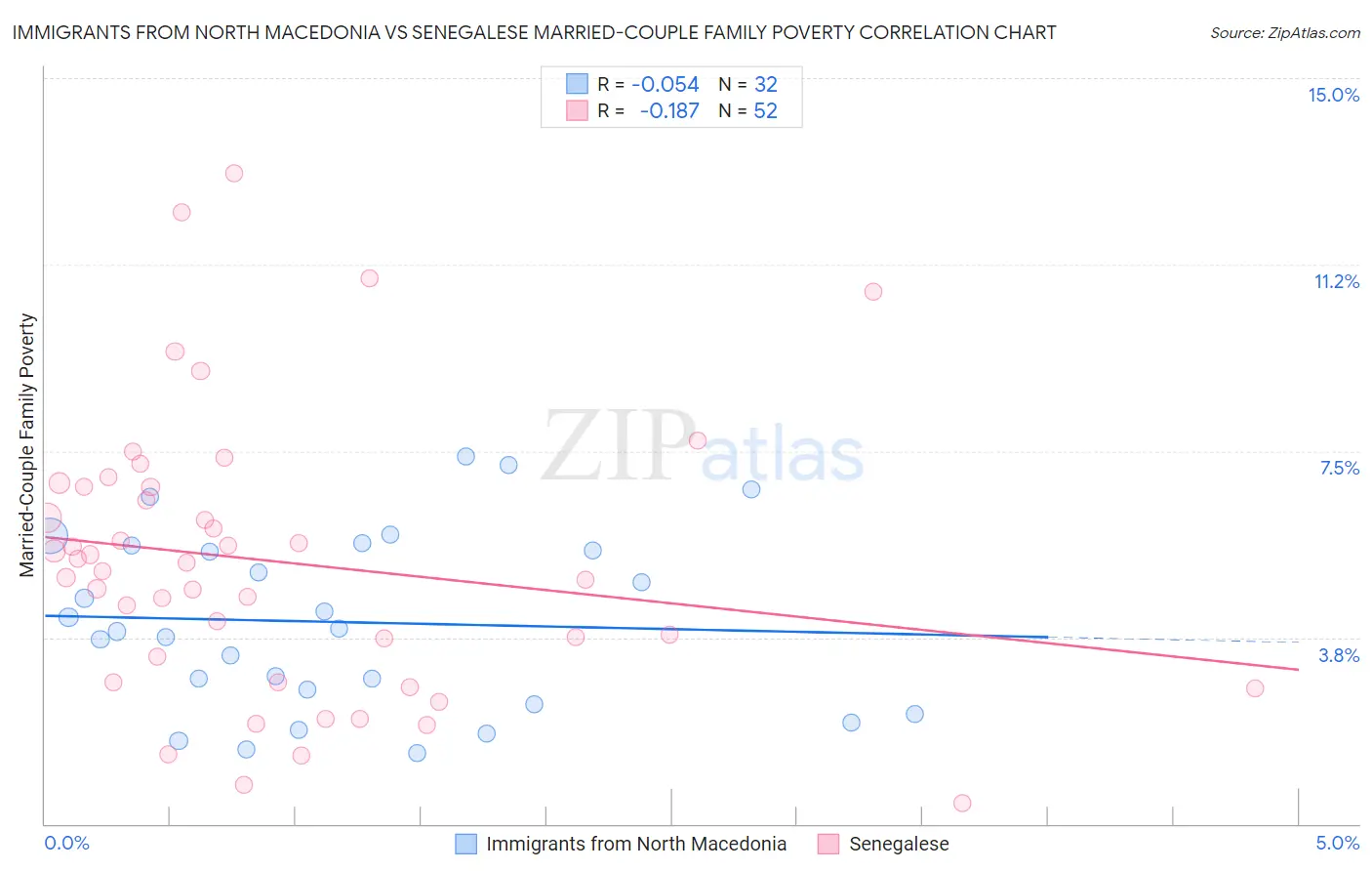 Immigrants from North Macedonia vs Senegalese Married-Couple Family Poverty