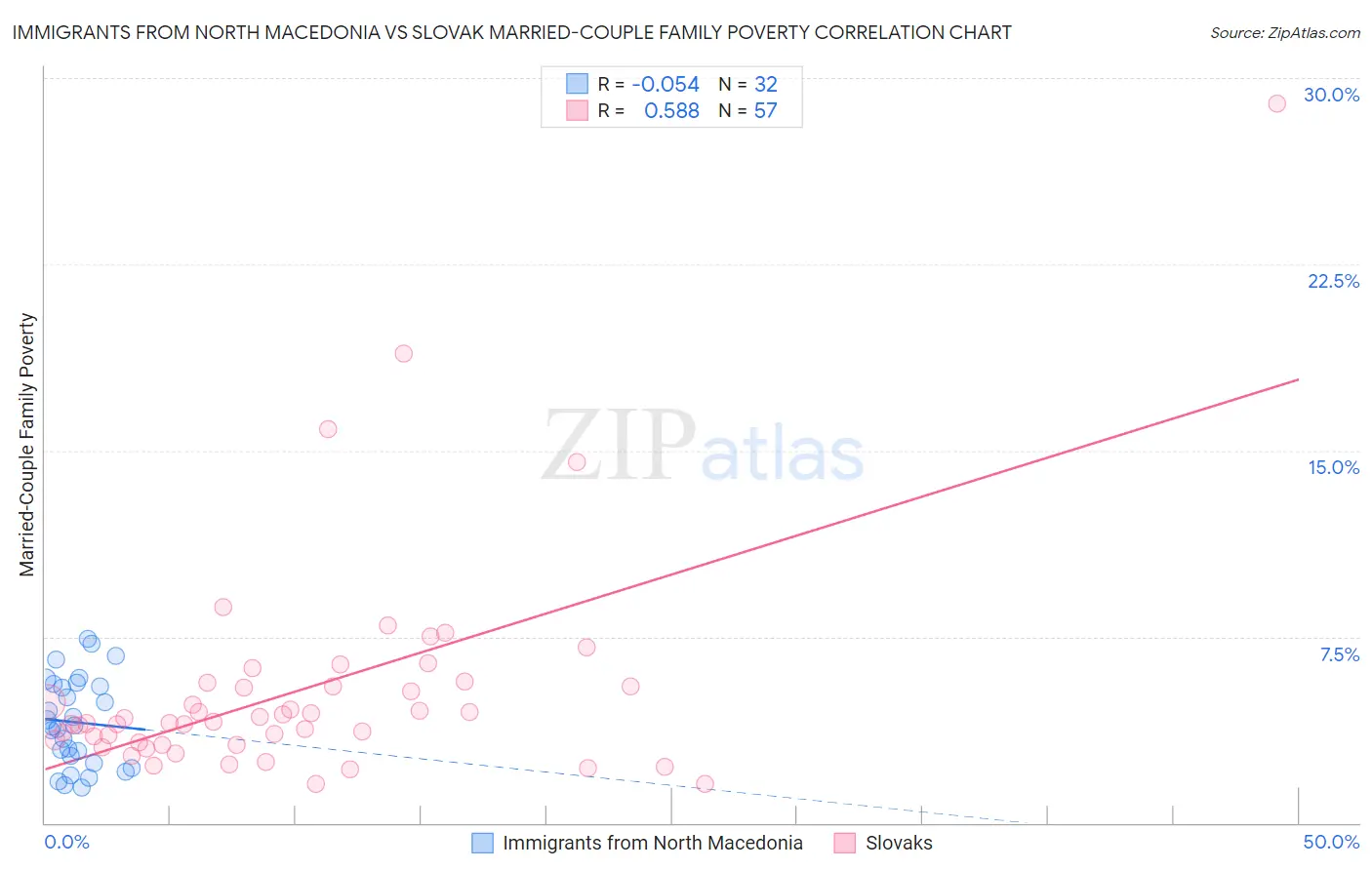 Immigrants from North Macedonia vs Slovak Married-Couple Family Poverty