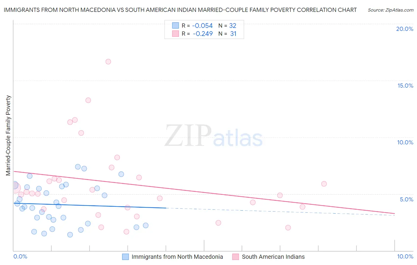 Immigrants from North Macedonia vs South American Indian Married-Couple Family Poverty