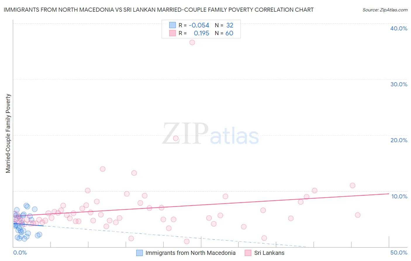 Immigrants from North Macedonia vs Sri Lankan Married-Couple Family Poverty