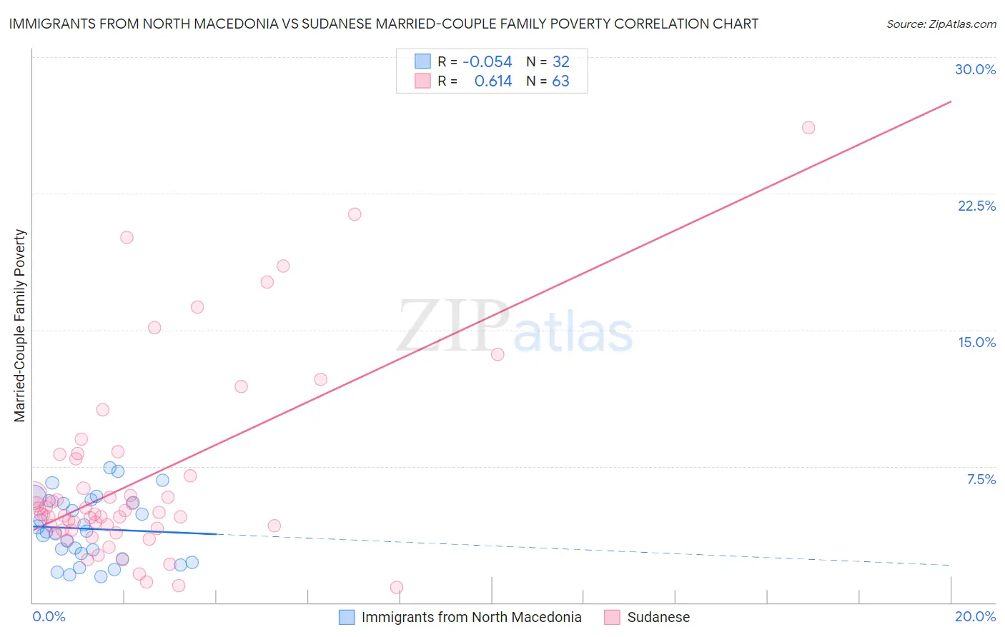 Immigrants from North Macedonia vs Sudanese Married-Couple Family Poverty