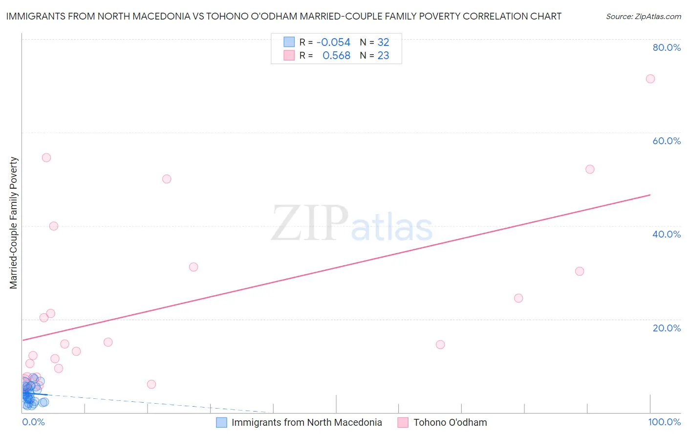 Immigrants from North Macedonia vs Tohono O'odham Married-Couple Family Poverty