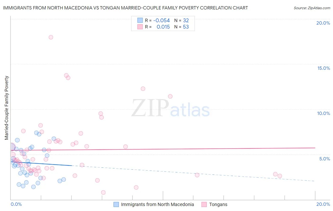 Immigrants from North Macedonia vs Tongan Married-Couple Family Poverty