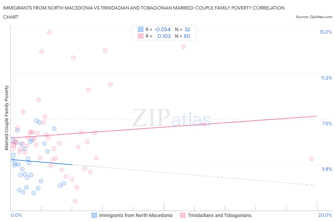 Immigrants from North Macedonia vs Trinidadian and Tobagonian Married-Couple Family Poverty