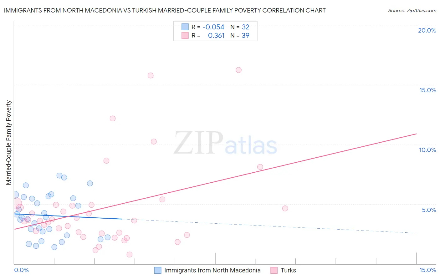 Immigrants from North Macedonia vs Turkish Married-Couple Family Poverty