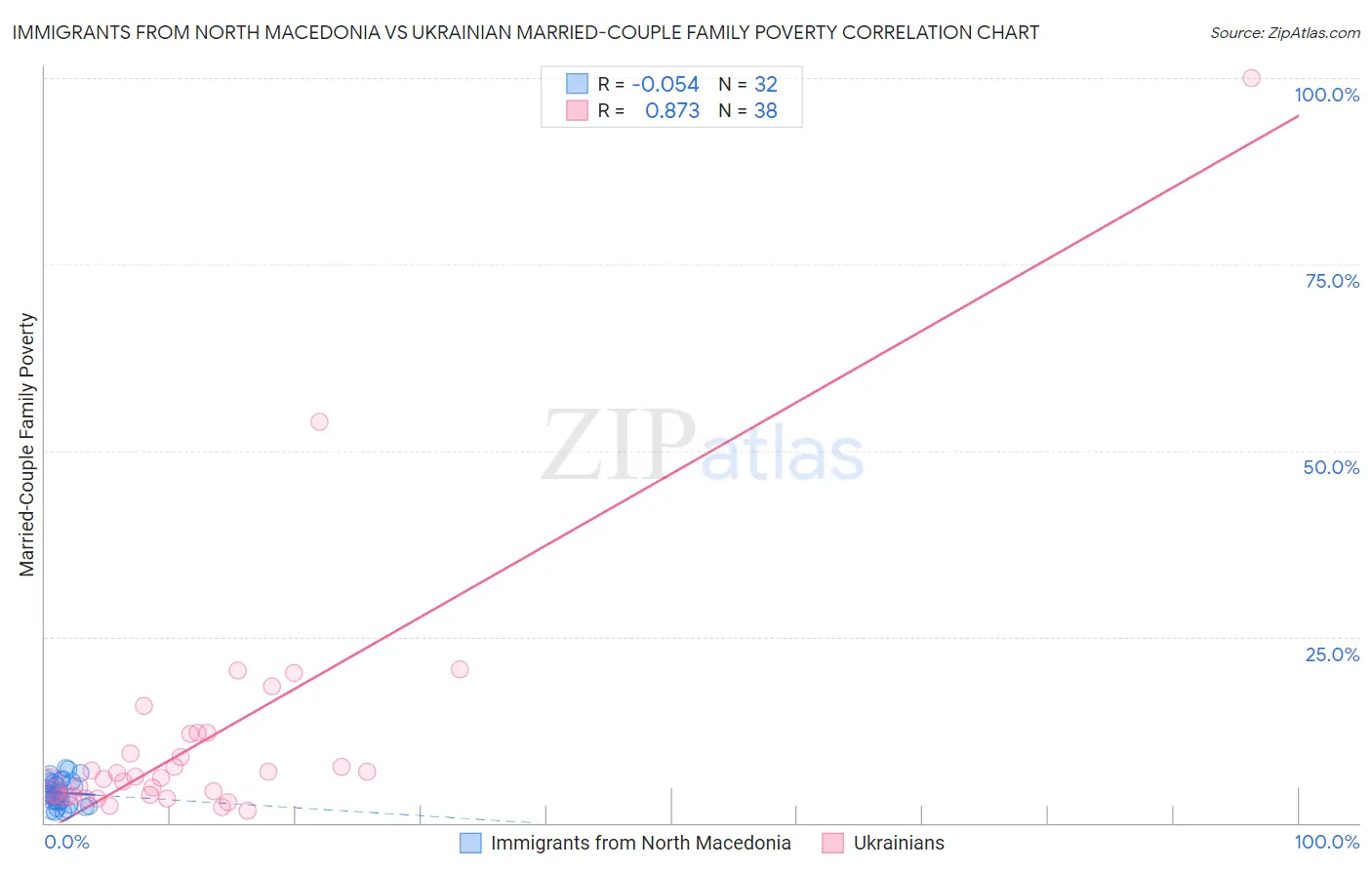 Immigrants from North Macedonia vs Ukrainian Married-Couple Family Poverty