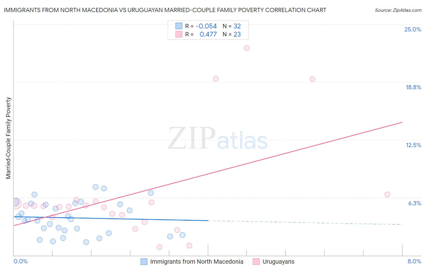 Immigrants from North Macedonia vs Uruguayan Married-Couple Family Poverty
