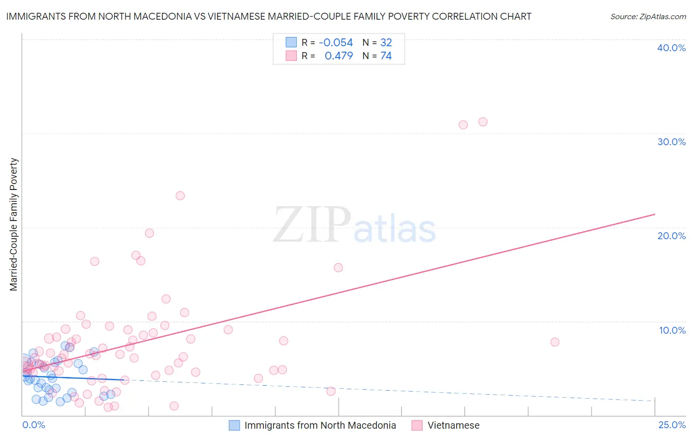 Immigrants from North Macedonia vs Vietnamese Married-Couple Family Poverty