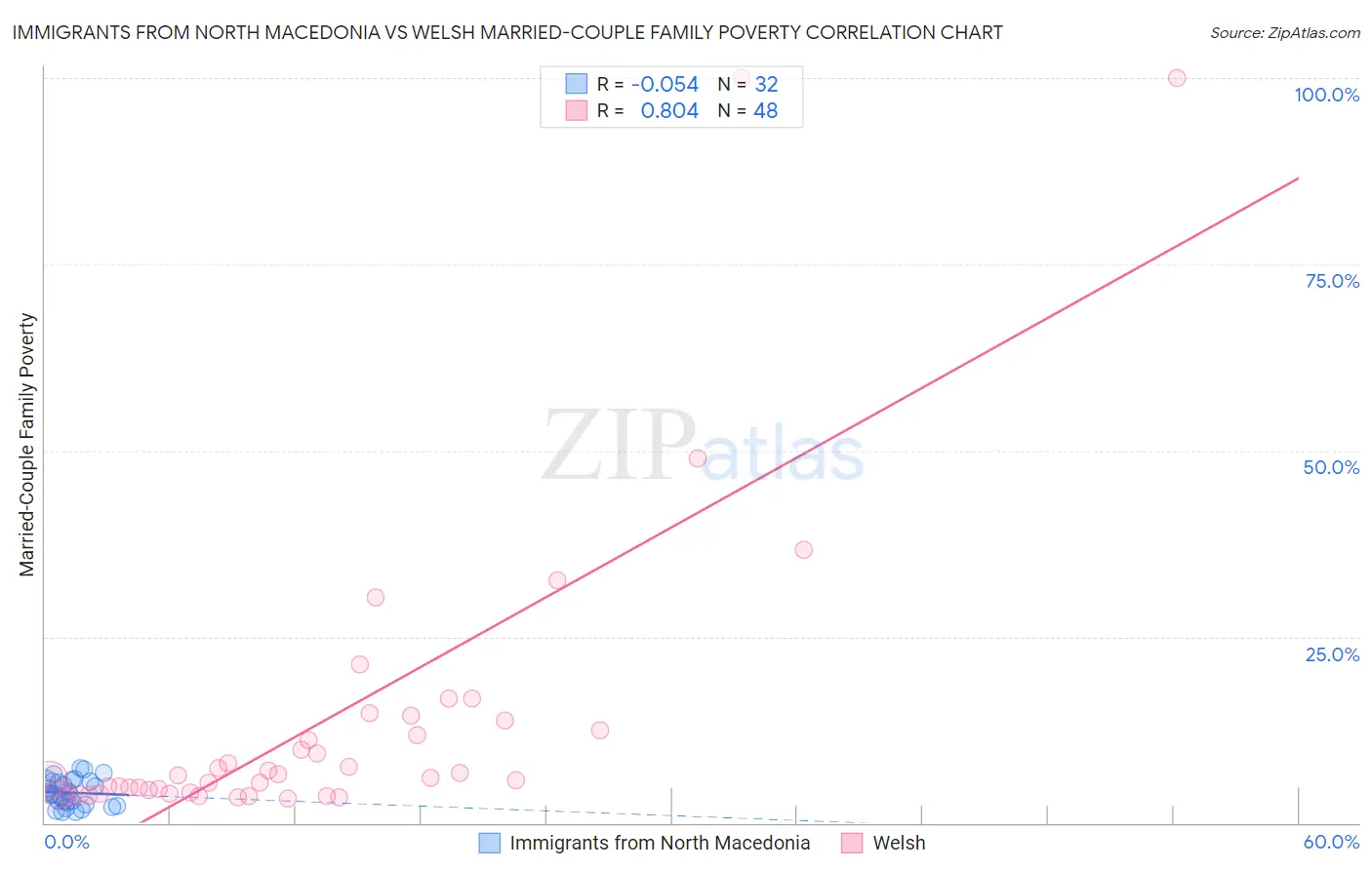 Immigrants from North Macedonia vs Welsh Married-Couple Family Poverty