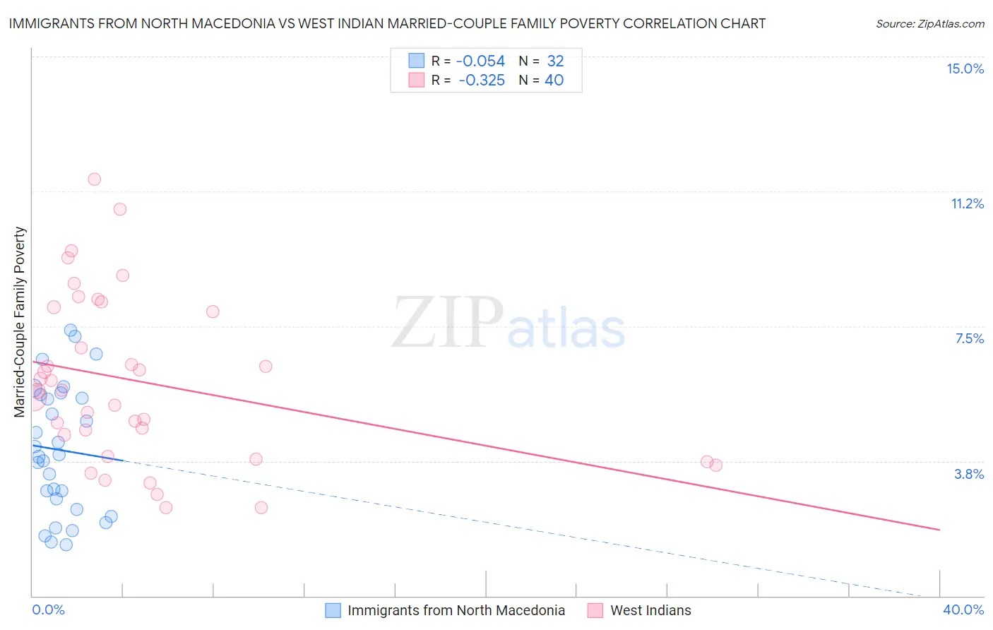 Immigrants from North Macedonia vs West Indian Married-Couple Family Poverty