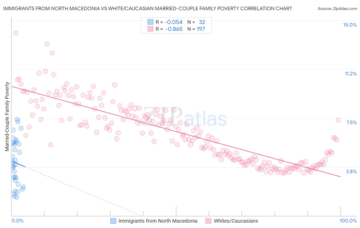 Immigrants from North Macedonia vs White/Caucasian Married-Couple Family Poverty