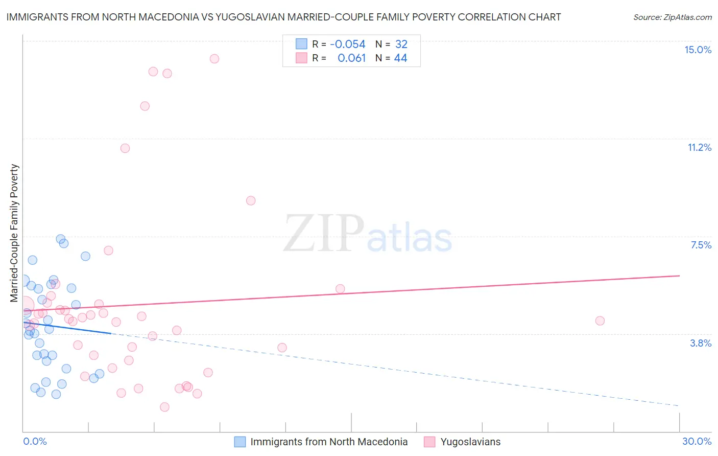 Immigrants from North Macedonia vs Yugoslavian Married-Couple Family Poverty