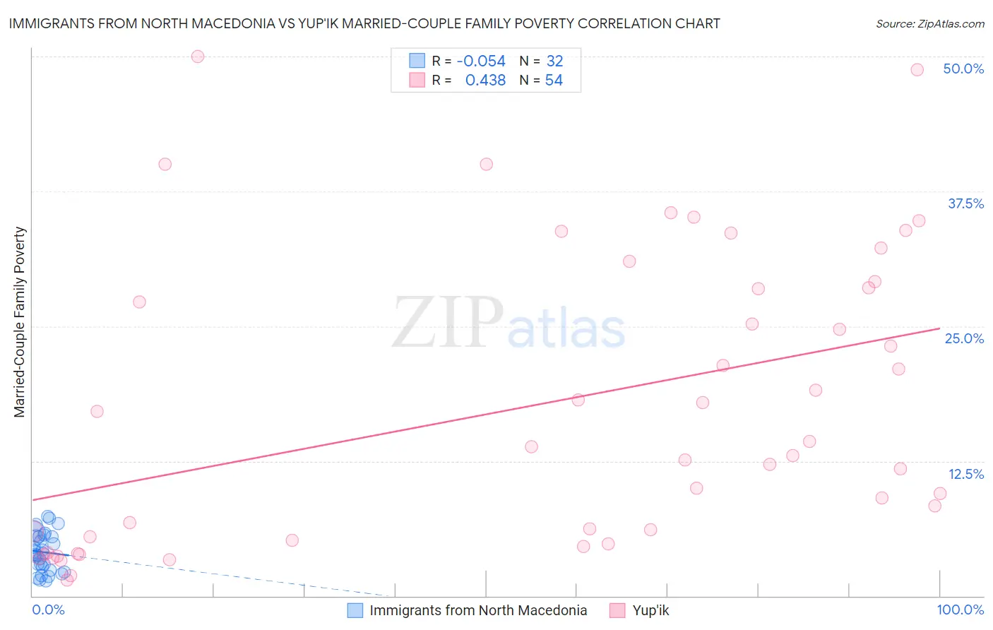 Immigrants from North Macedonia vs Yup'ik Married-Couple Family Poverty