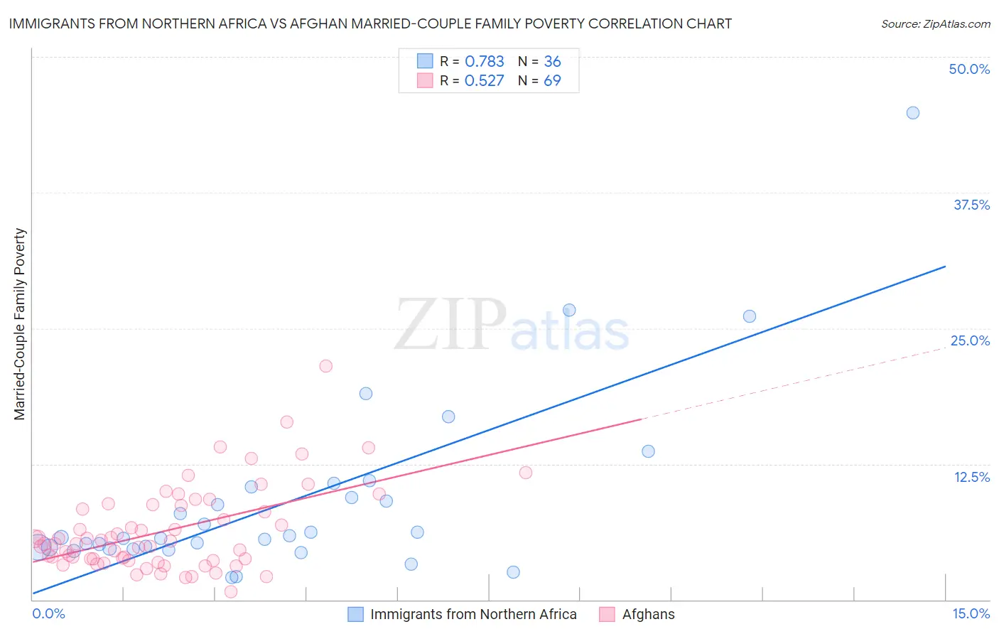 Immigrants from Northern Africa vs Afghan Married-Couple Family Poverty