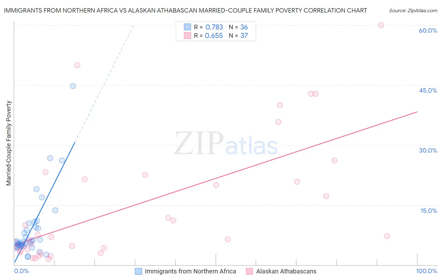 Immigrants from Northern Africa vs Alaskan Athabascan Married-Couple Family Poverty