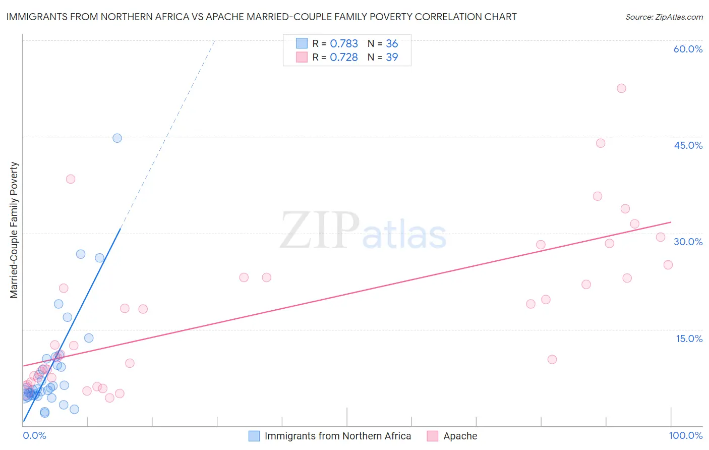 Immigrants from Northern Africa vs Apache Married-Couple Family Poverty