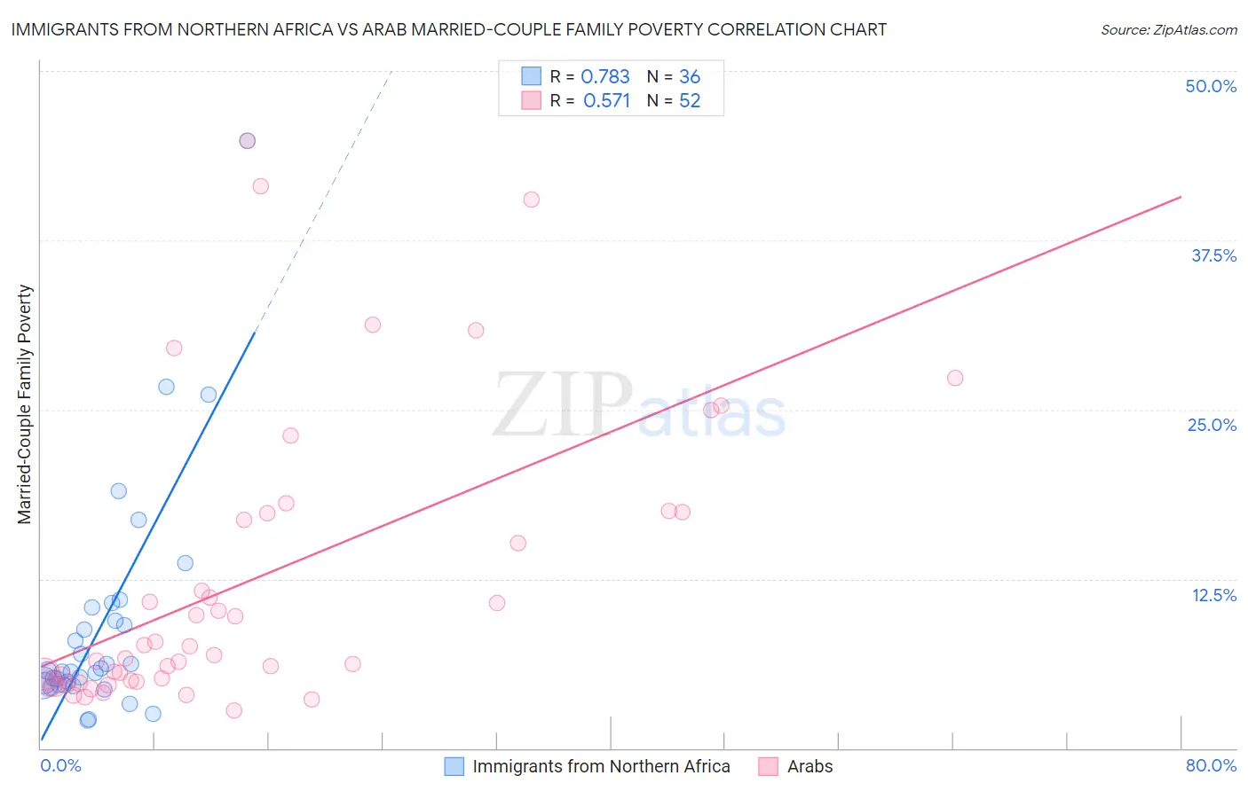 Immigrants from Northern Africa vs Arab Married-Couple Family Poverty