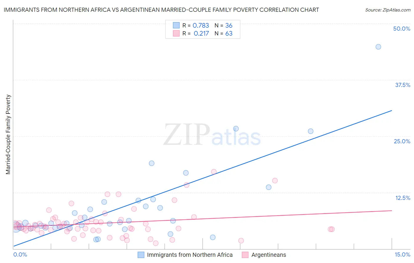 Immigrants from Northern Africa vs Argentinean Married-Couple Family Poverty