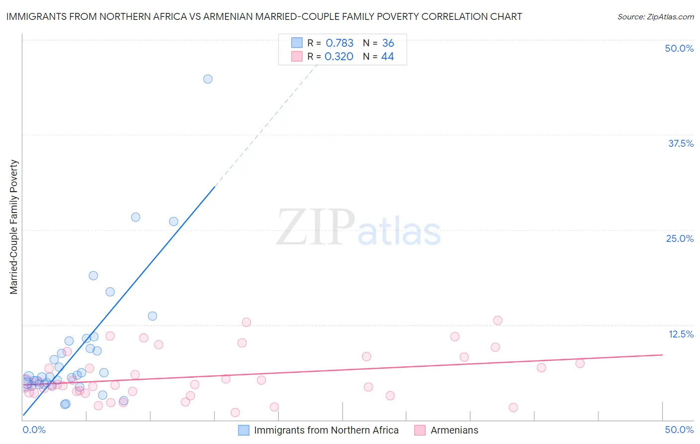 Immigrants from Northern Africa vs Armenian Married-Couple Family Poverty