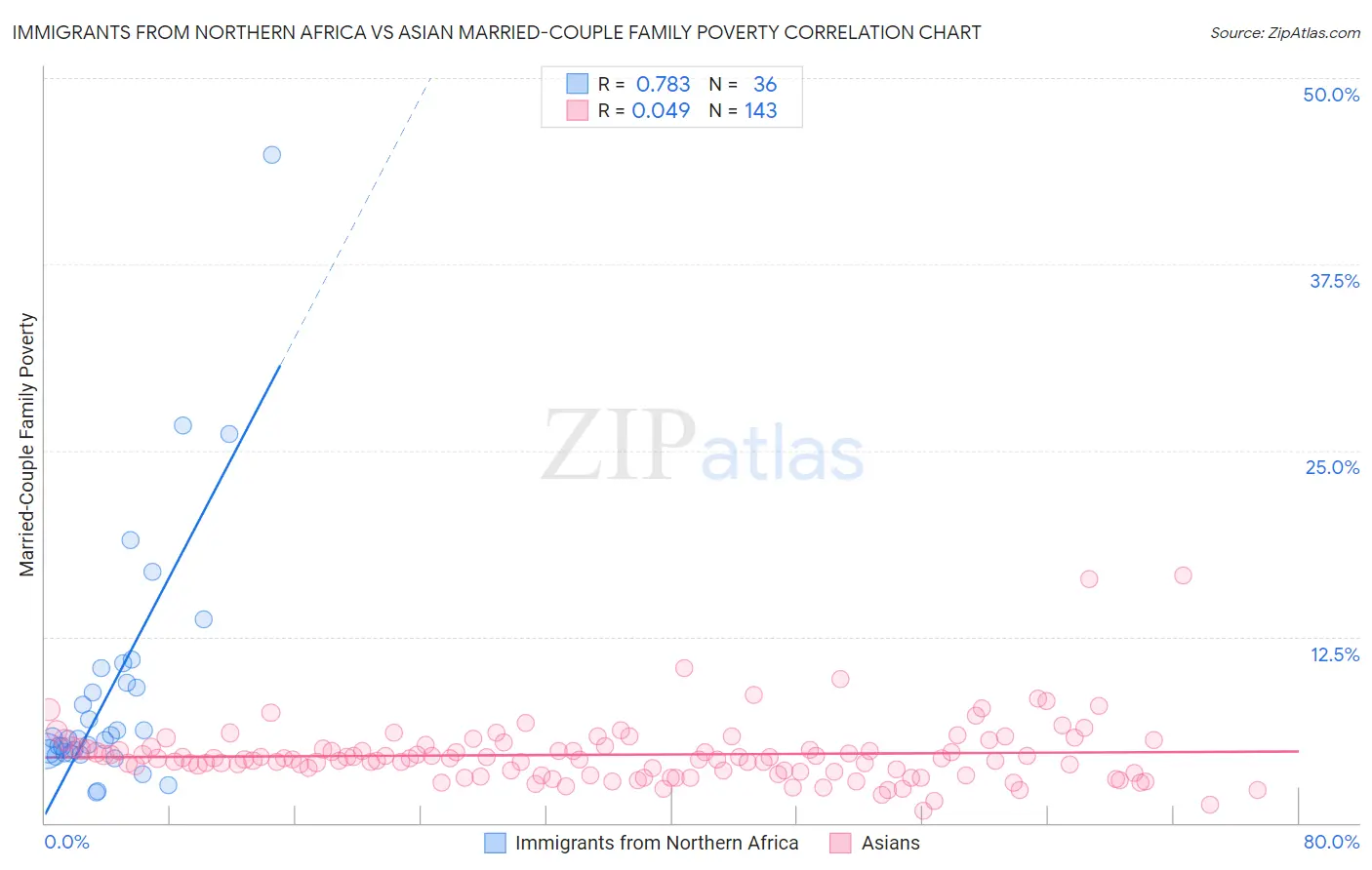 Immigrants from Northern Africa vs Asian Married-Couple Family Poverty