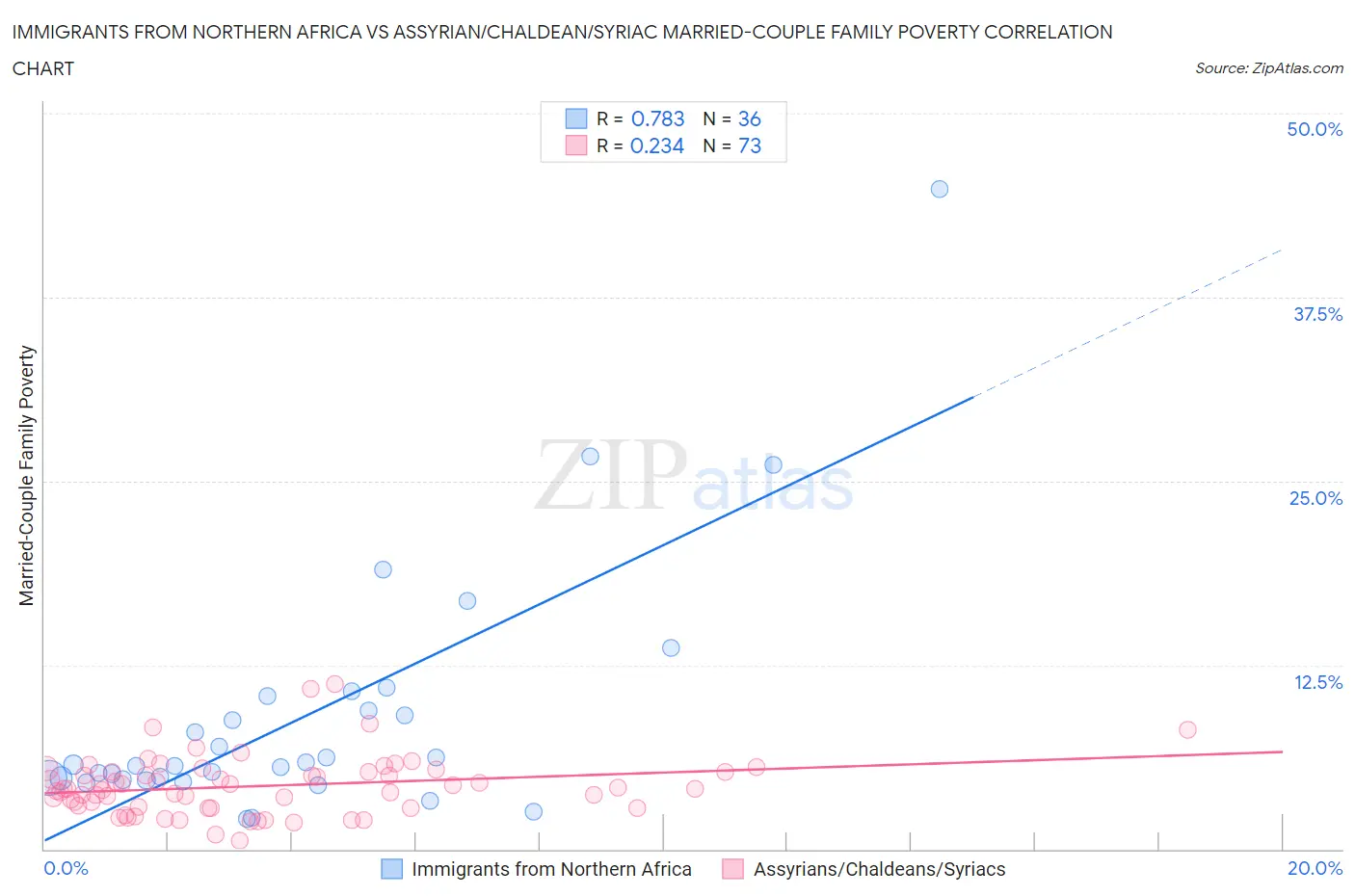 Immigrants from Northern Africa vs Assyrian/Chaldean/Syriac Married-Couple Family Poverty