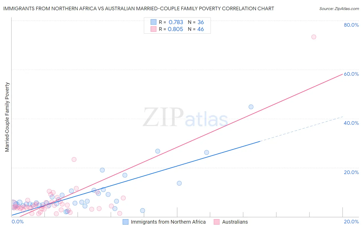 Immigrants from Northern Africa vs Australian Married-Couple Family Poverty