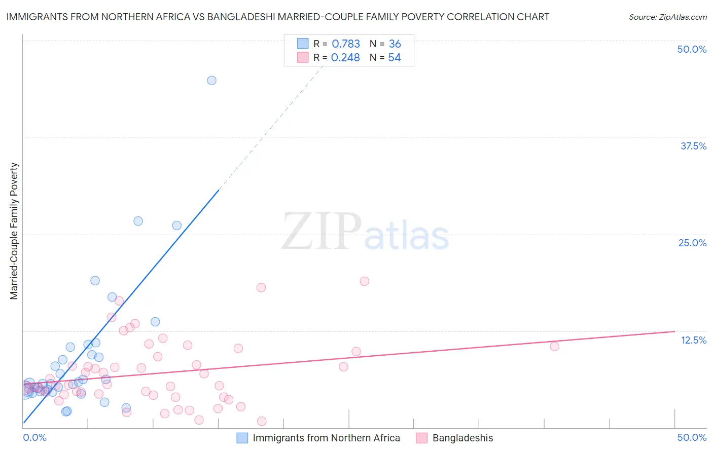 Immigrants from Northern Africa vs Bangladeshi Married-Couple Family Poverty