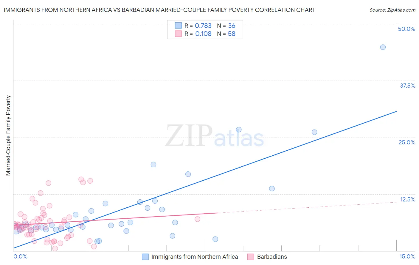 Immigrants from Northern Africa vs Barbadian Married-Couple Family Poverty