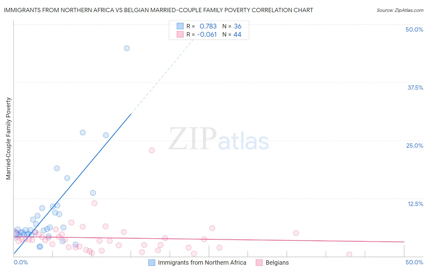 Immigrants from Northern Africa vs Belgian Married-Couple Family Poverty