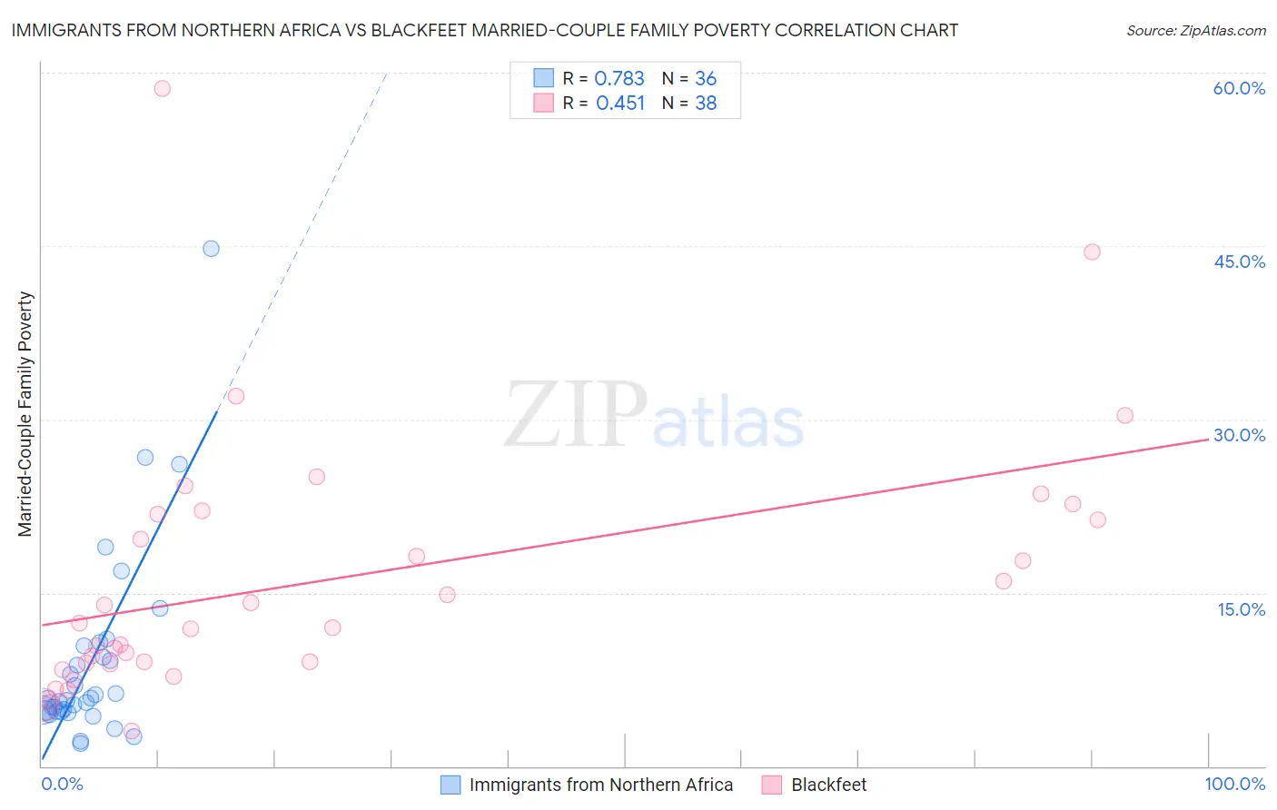 Immigrants from Northern Africa vs Blackfeet Married-Couple Family Poverty