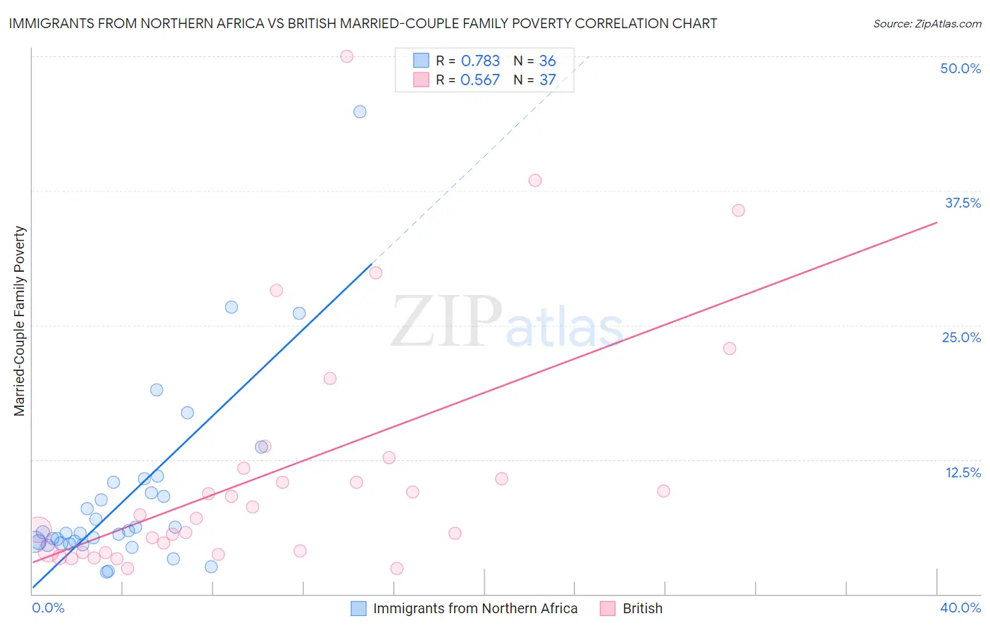 Immigrants from Northern Africa vs British Married-Couple Family Poverty