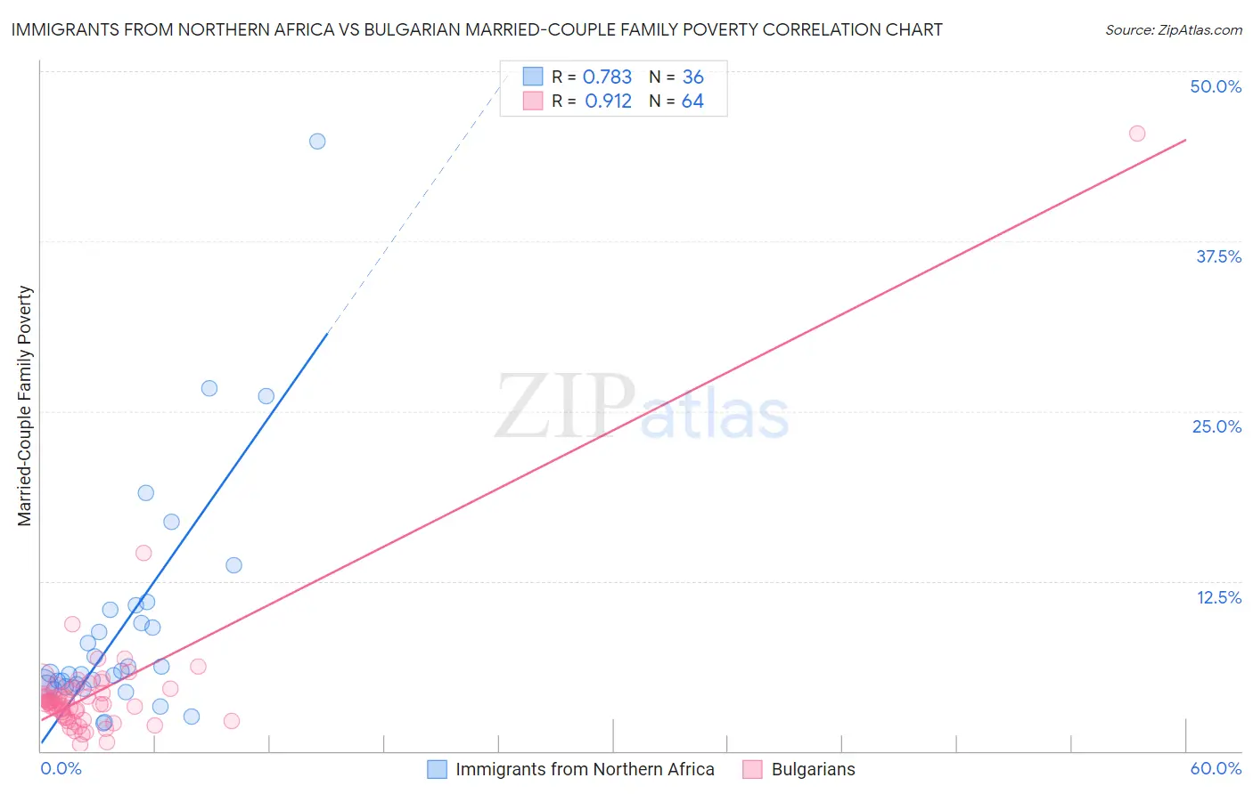 Immigrants from Northern Africa vs Bulgarian Married-Couple Family Poverty