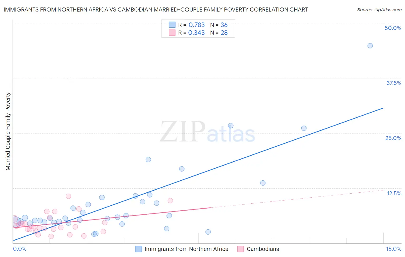 Immigrants from Northern Africa vs Cambodian Married-Couple Family Poverty
