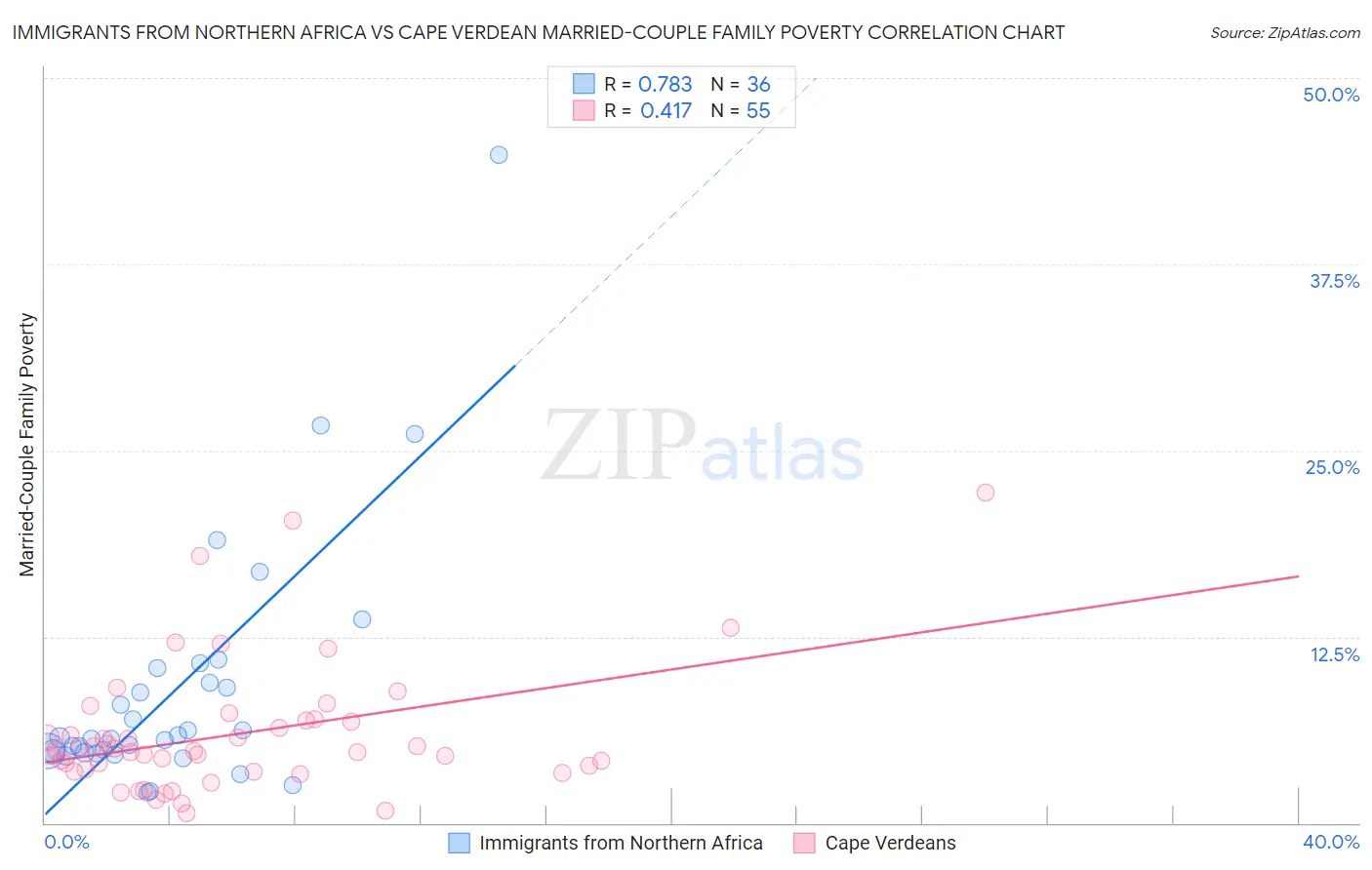 Immigrants from Northern Africa vs Cape Verdean Married-Couple Family Poverty