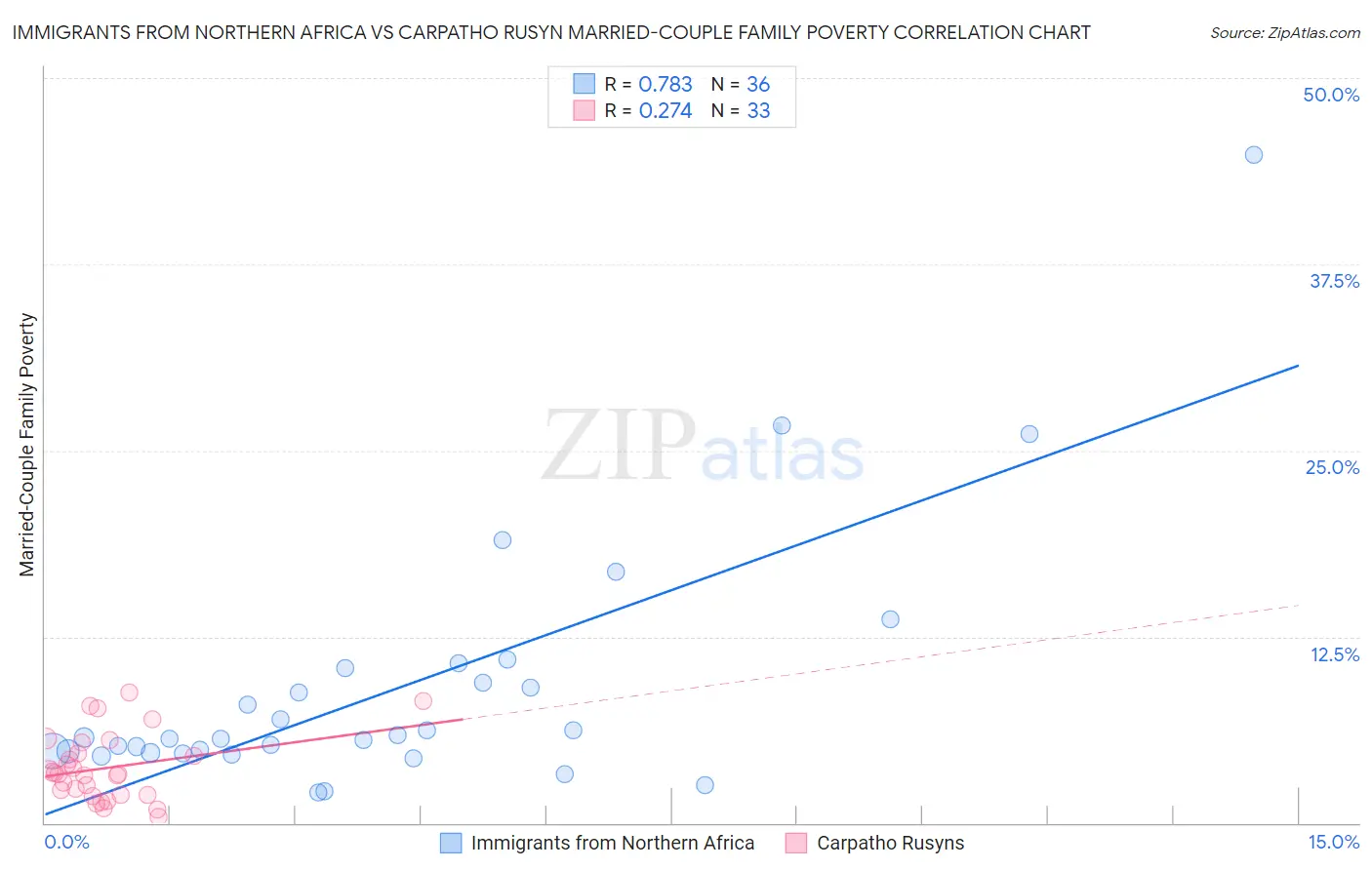 Immigrants from Northern Africa vs Carpatho Rusyn Married-Couple Family Poverty