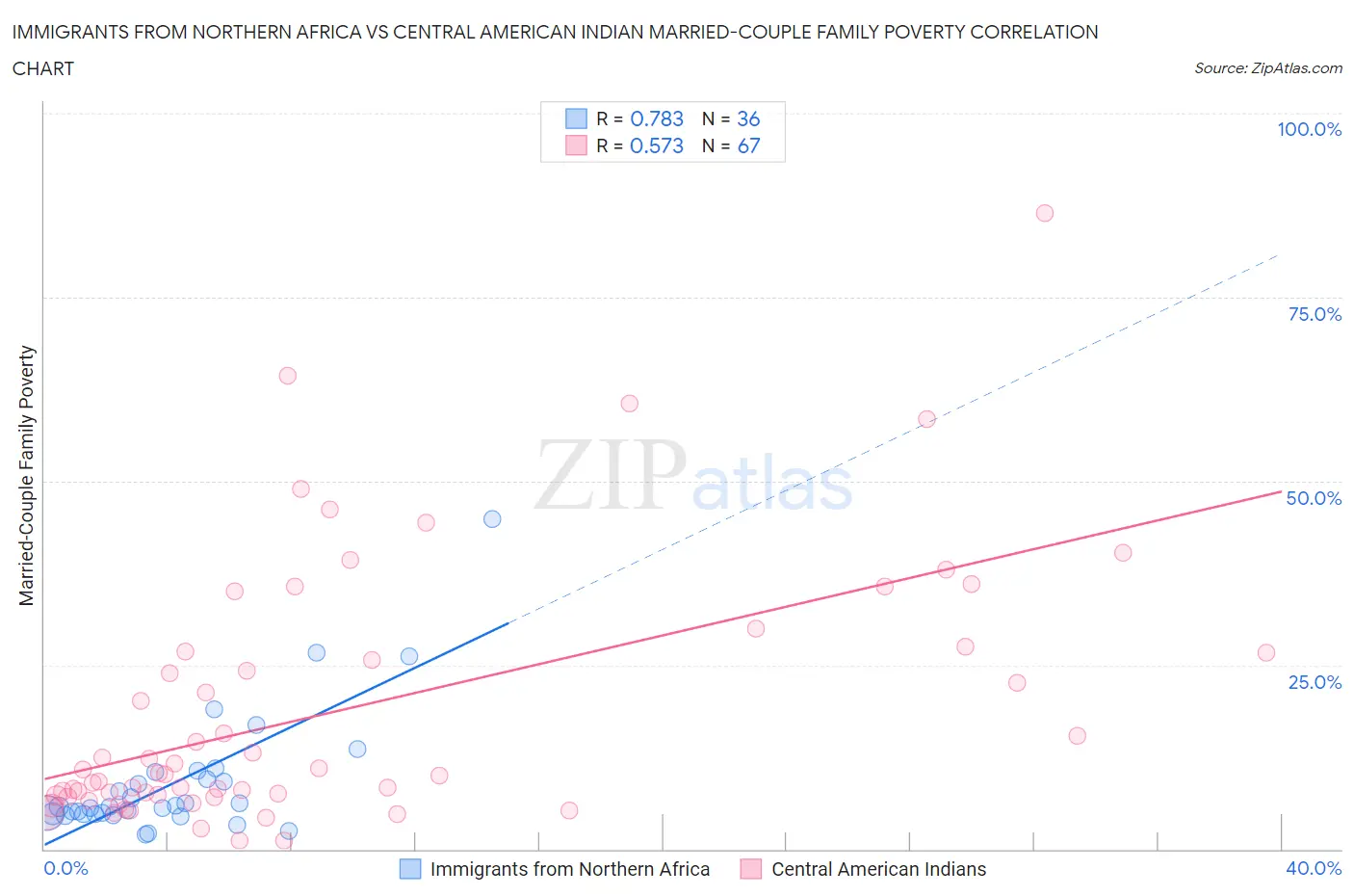 Immigrants from Northern Africa vs Central American Indian Married-Couple Family Poverty