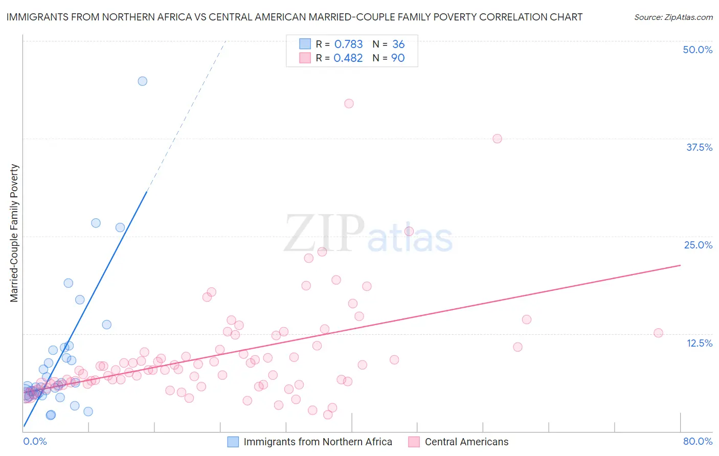 Immigrants from Northern Africa vs Central American Married-Couple Family Poverty