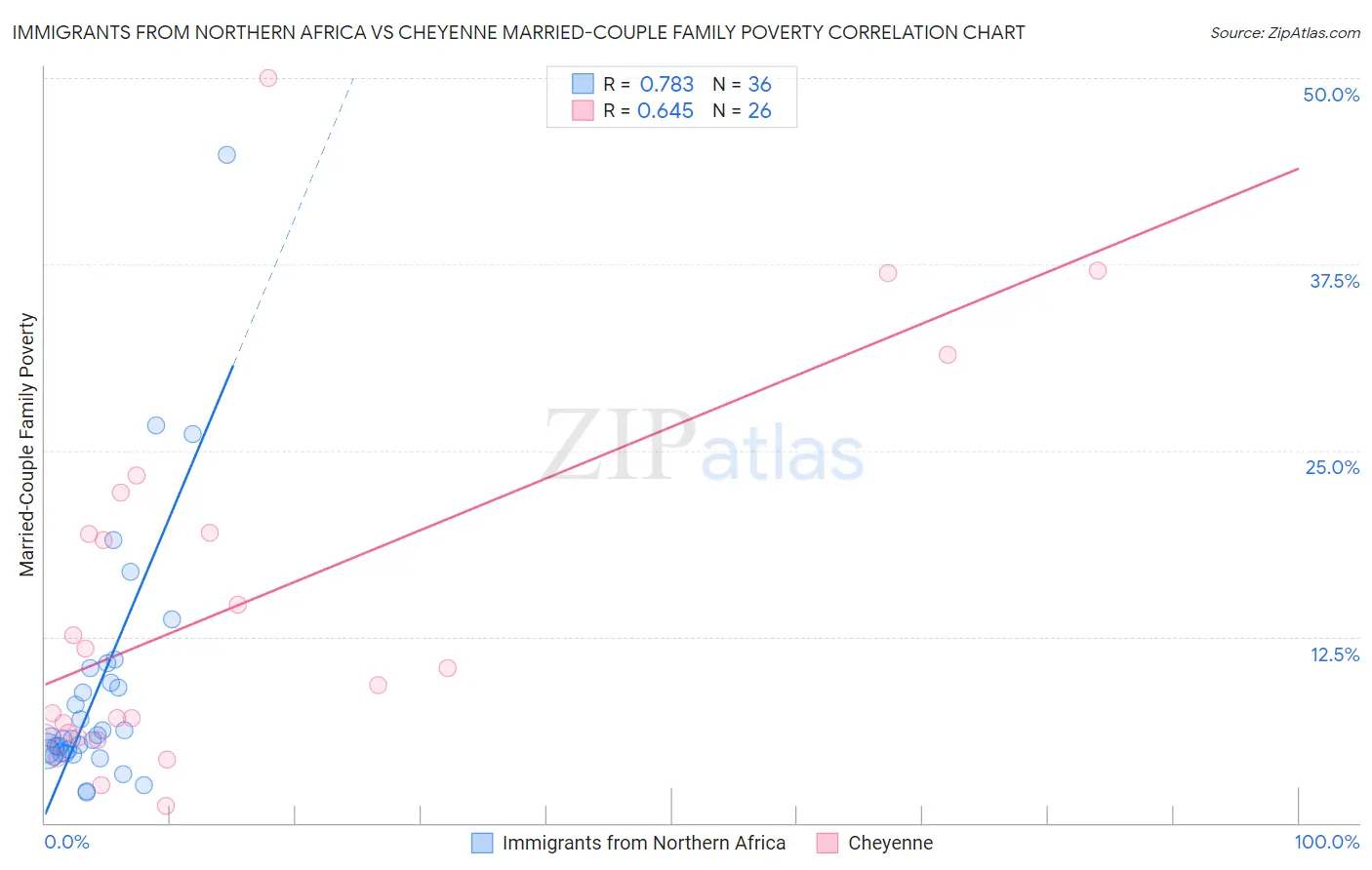 Immigrants from Northern Africa vs Cheyenne Married-Couple Family Poverty