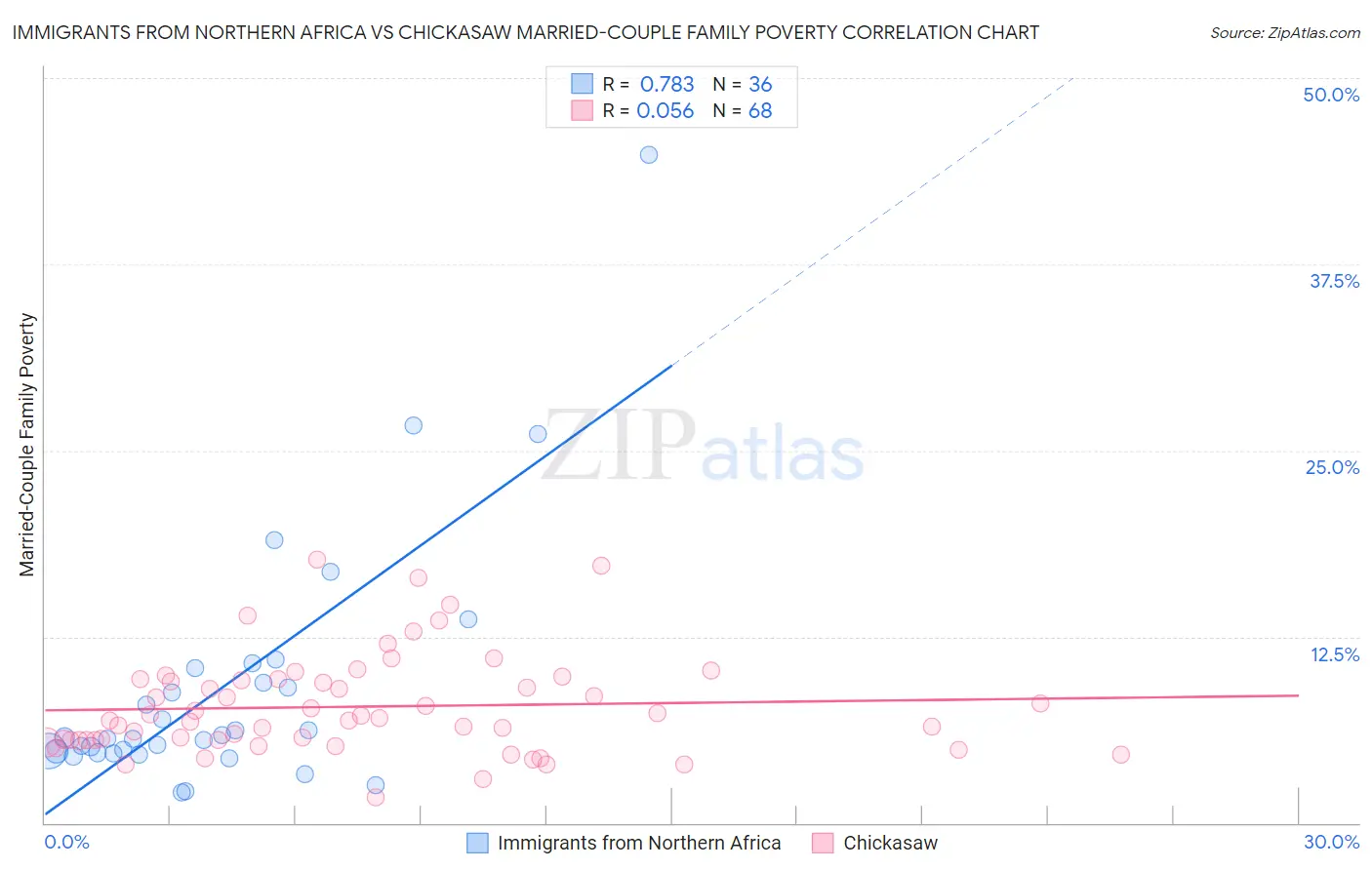 Immigrants from Northern Africa vs Chickasaw Married-Couple Family Poverty