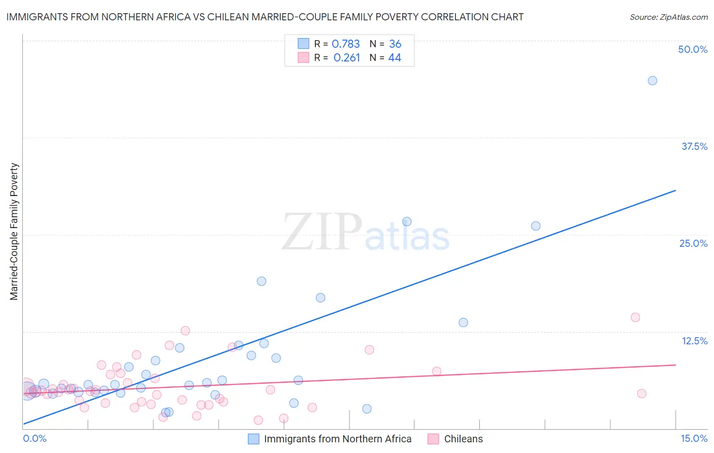 Immigrants from Northern Africa vs Chilean Married-Couple Family Poverty