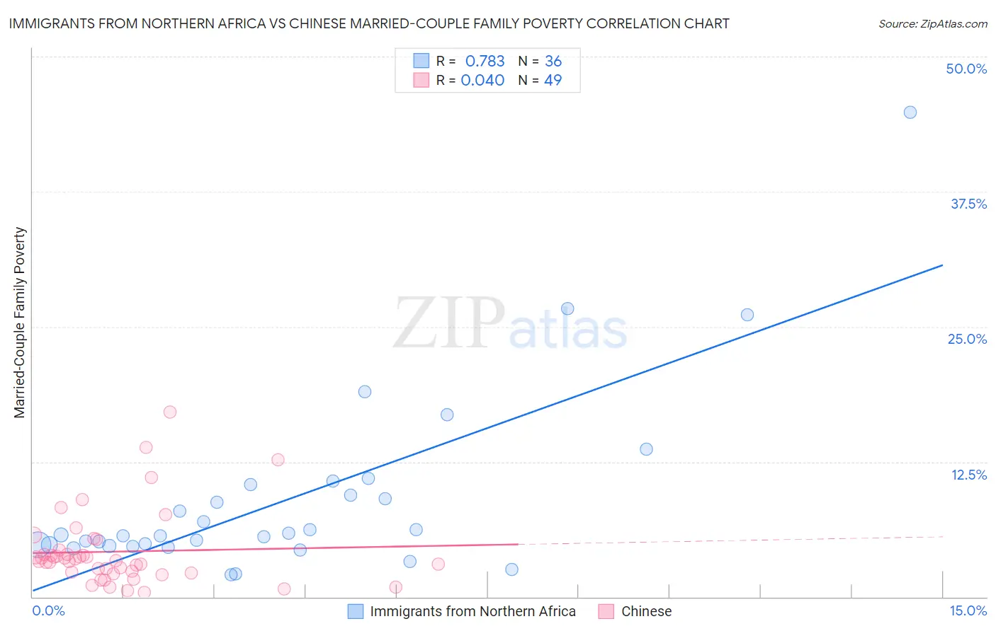 Immigrants from Northern Africa vs Chinese Married-Couple Family Poverty