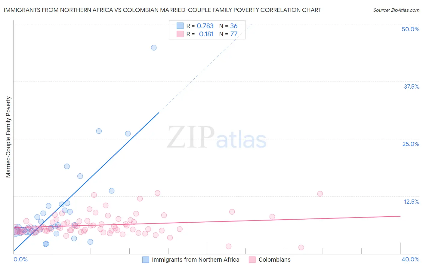 Immigrants from Northern Africa vs Colombian Married-Couple Family Poverty